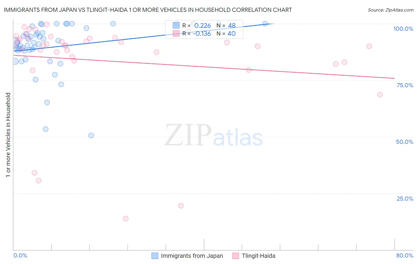 Immigrants from Japan vs Tlingit-Haida 1 or more Vehicles in Household