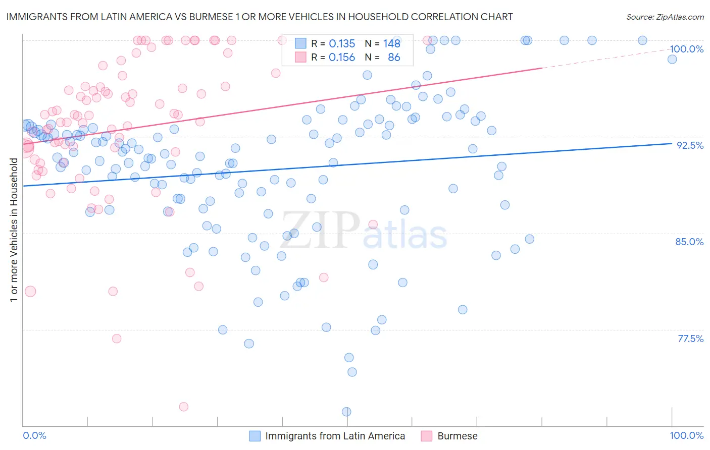 Immigrants from Latin America vs Burmese 1 or more Vehicles in Household