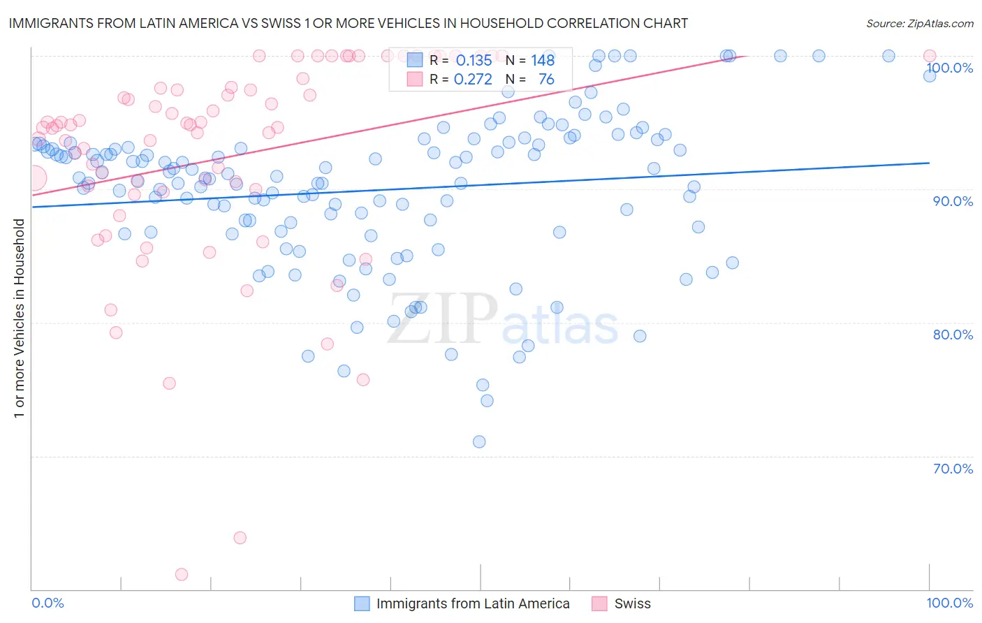 Immigrants from Latin America vs Swiss 1 or more Vehicles in Household