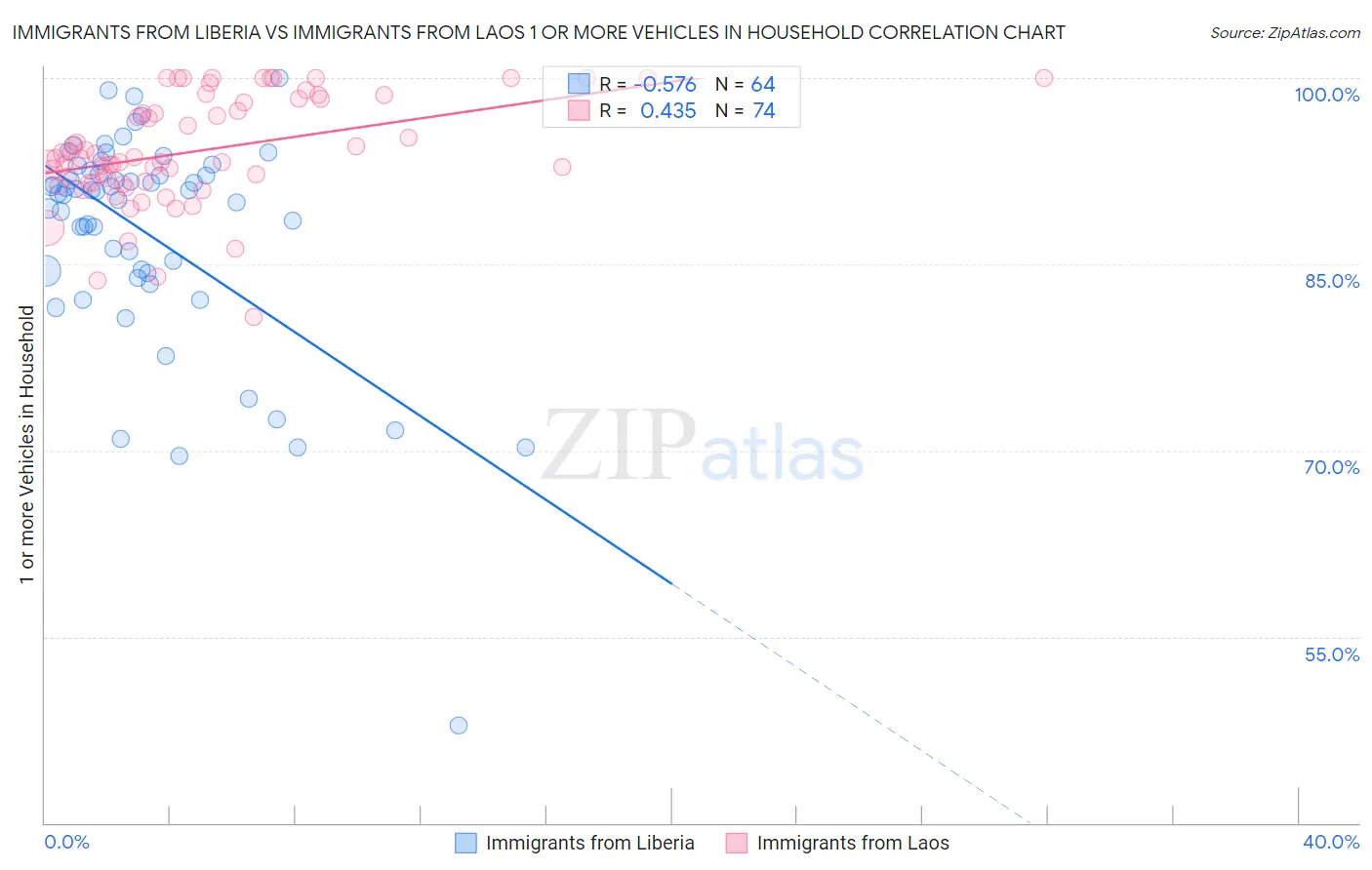 Immigrants from Liberia vs Immigrants from Laos 1 or more Vehicles in Household