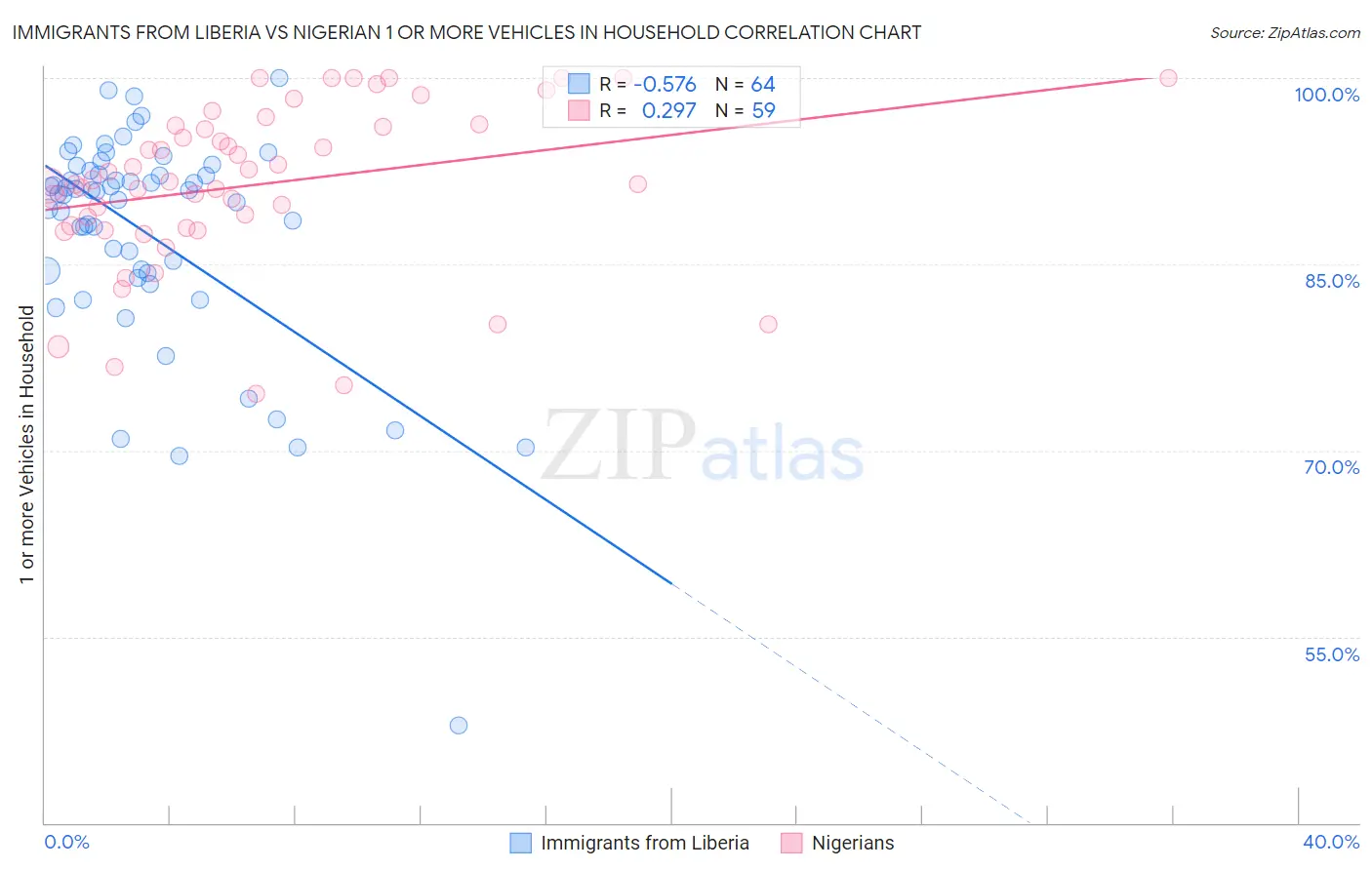 Immigrants from Liberia vs Nigerian 1 or more Vehicles in Household