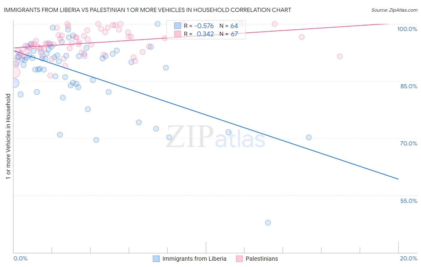 Immigrants from Liberia vs Palestinian 1 or more Vehicles in Household