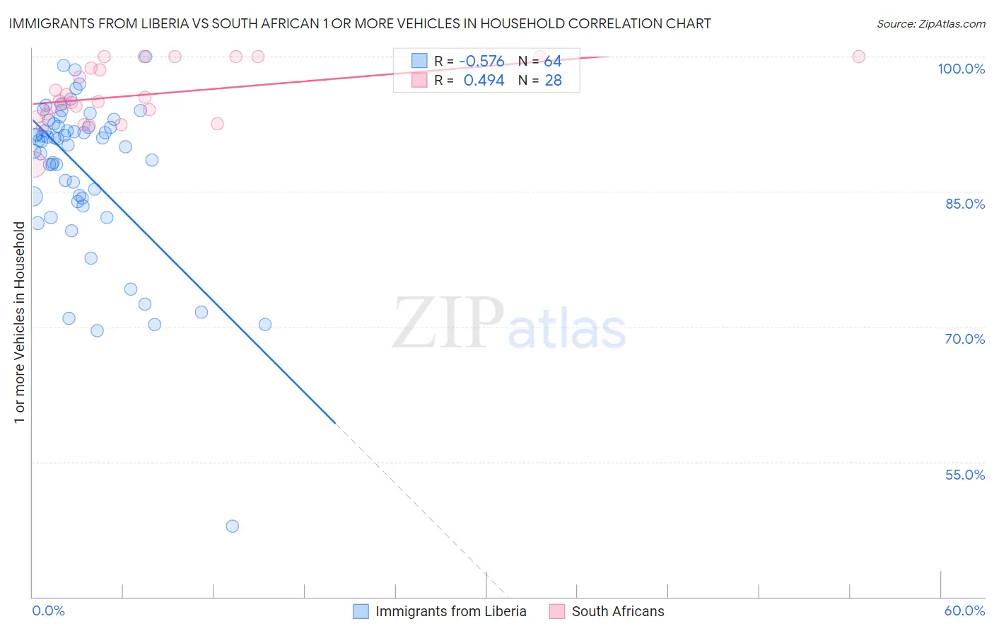 Immigrants from Liberia vs South African 1 or more Vehicles in Household