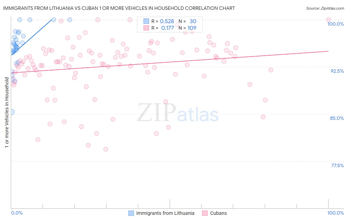 Immigrants from Lithuania vs Cuban 1 or more Vehicles in Household