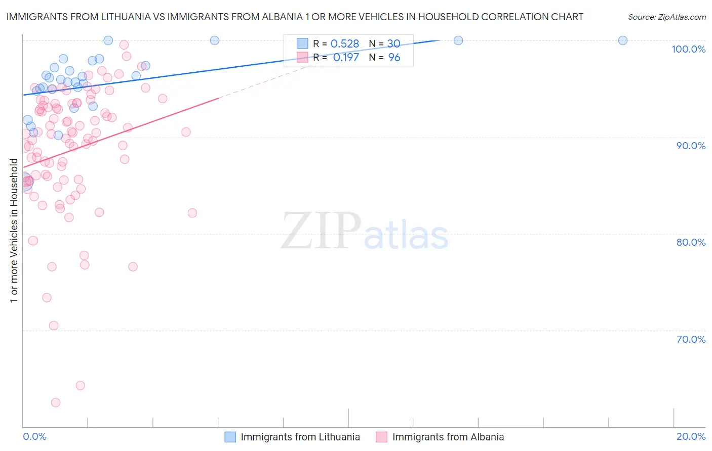 Immigrants from Lithuania vs Immigrants from Albania 1 or more Vehicles in Household