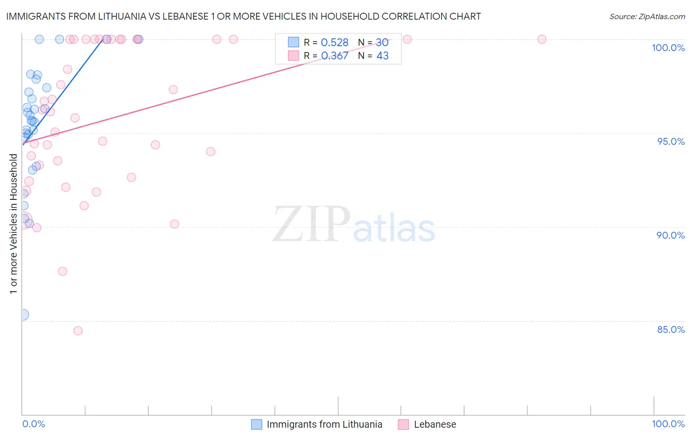 Immigrants from Lithuania vs Lebanese 1 or more Vehicles in Household