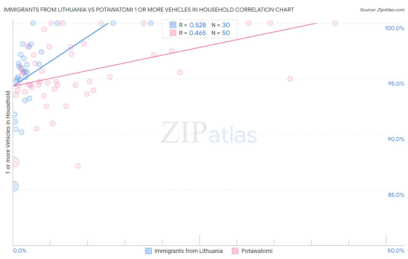 Immigrants from Lithuania vs Potawatomi 1 or more Vehicles in Household