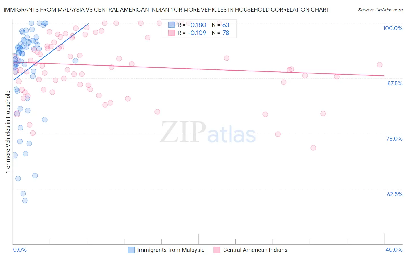 Immigrants from Malaysia vs Central American Indian 1 or more Vehicles in Household