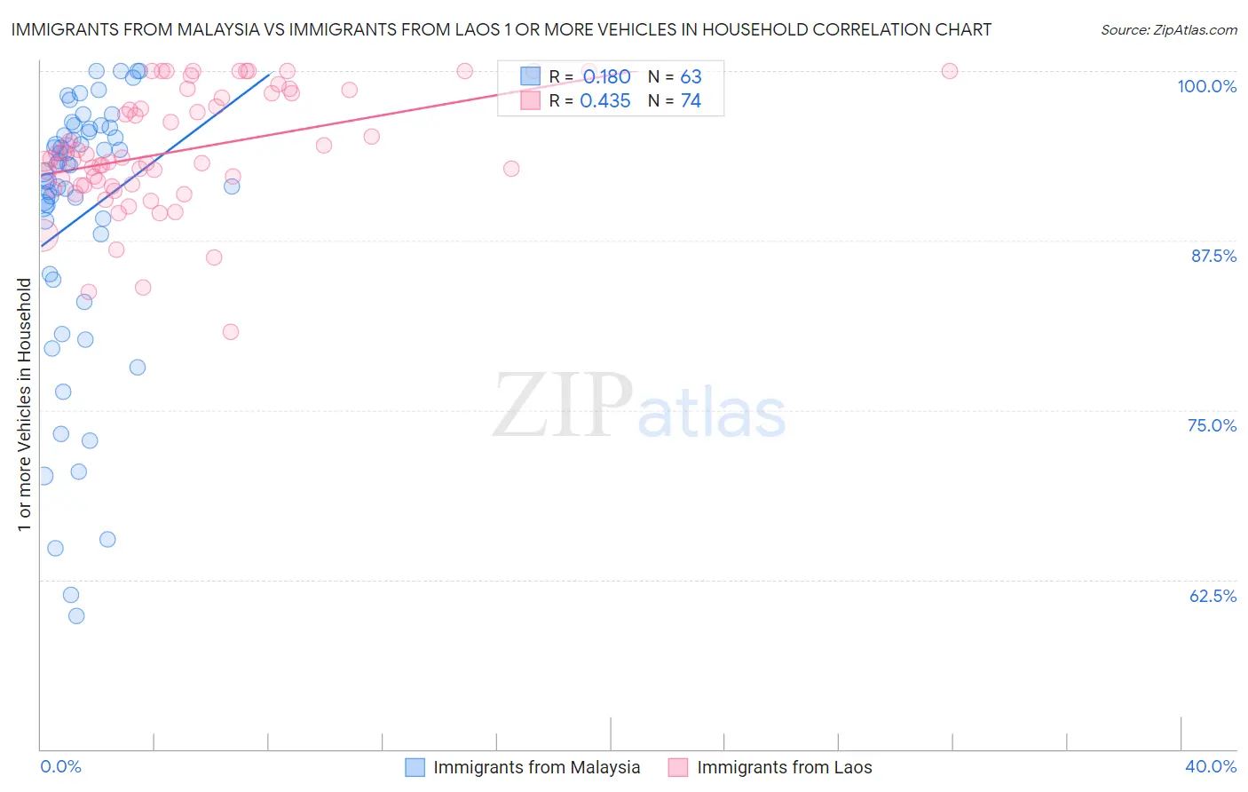 Immigrants from Malaysia vs Immigrants from Laos 1 or more Vehicles in Household