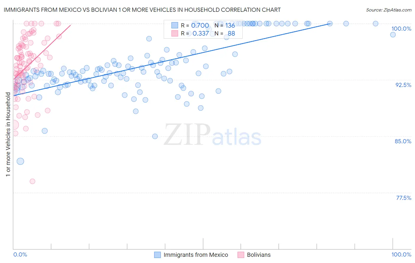 Immigrants from Mexico vs Bolivian 1 or more Vehicles in Household