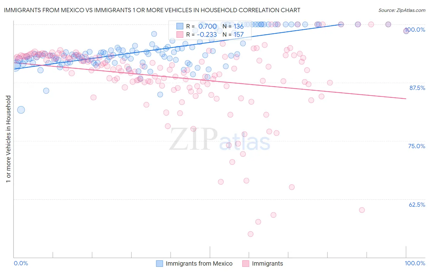 Immigrants from Mexico vs Immigrants 1 or more Vehicles in Household