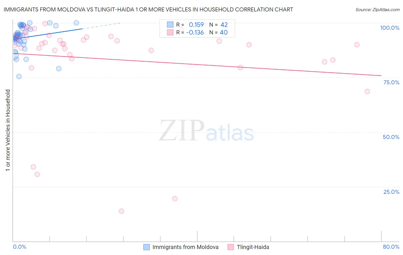 Immigrants from Moldova vs Tlingit-Haida 1 or more Vehicles in Household