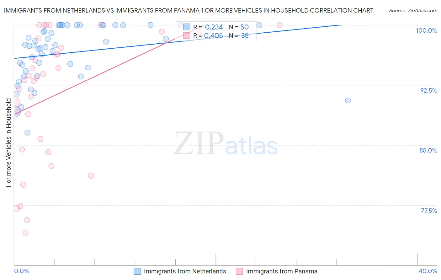 Immigrants from Netherlands vs Immigrants from Panama 1 or more Vehicles in Household