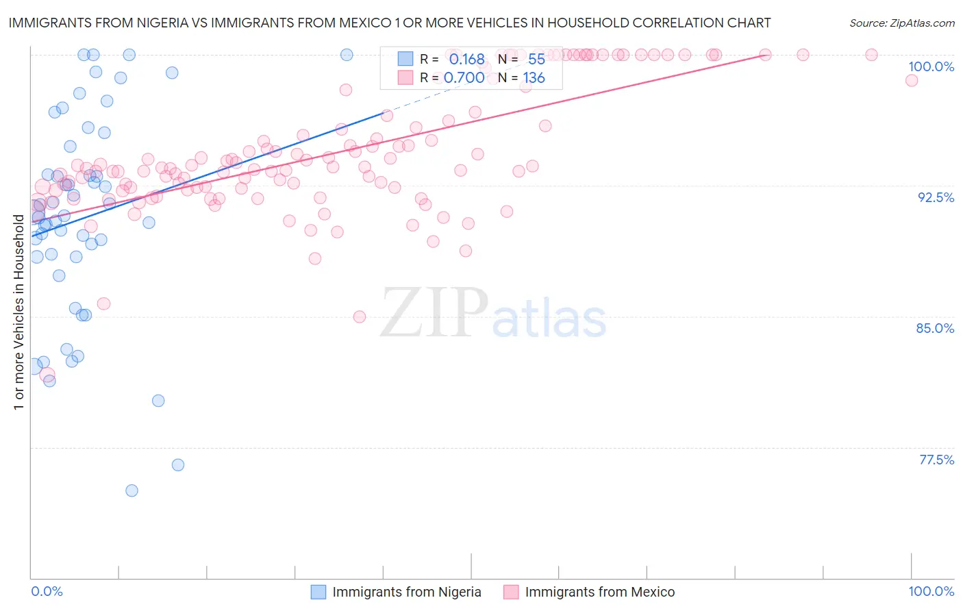 Immigrants from Nigeria vs Immigrants from Mexico 1 or more Vehicles in Household