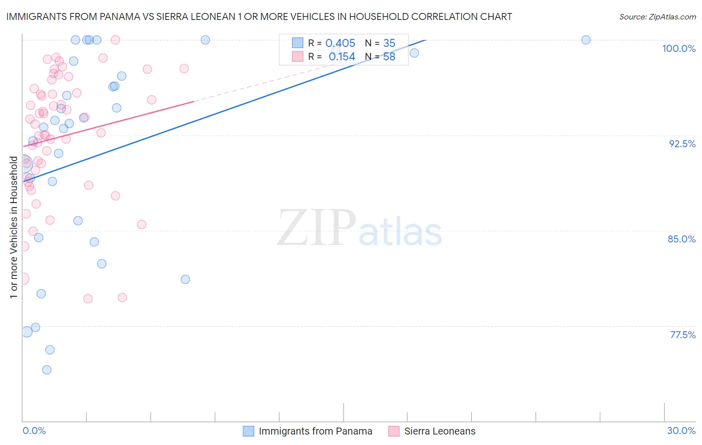 Immigrants from Panama vs Sierra Leonean 1 or more Vehicles in Household