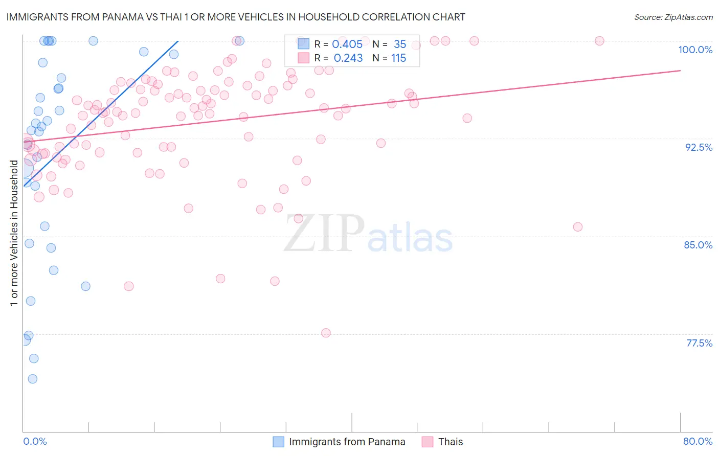 Immigrants from Panama vs Thai 1 or more Vehicles in Household