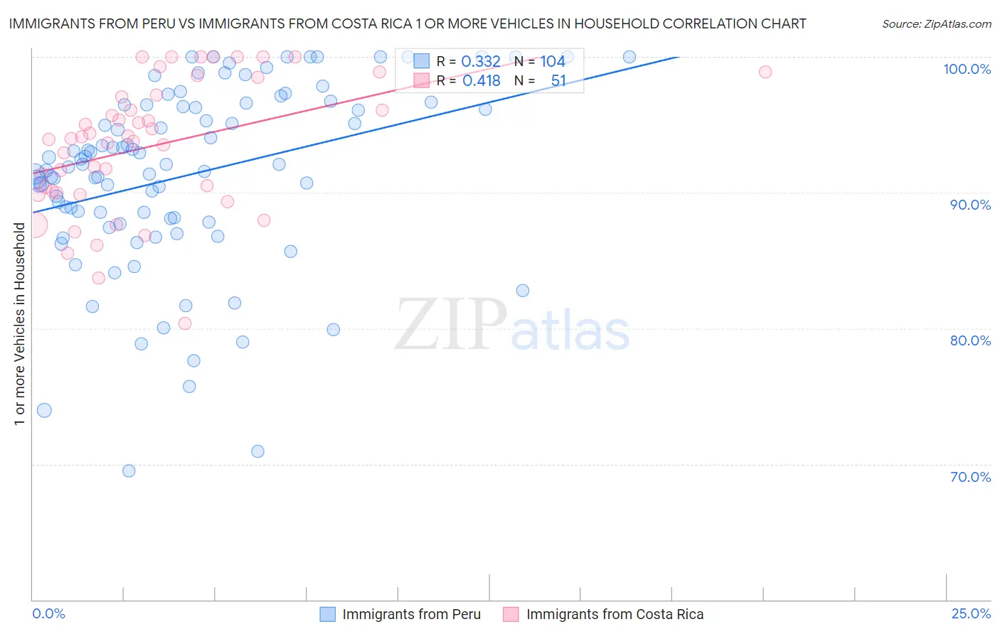 Immigrants from Peru vs Immigrants from Costa Rica 1 or more Vehicles in Household