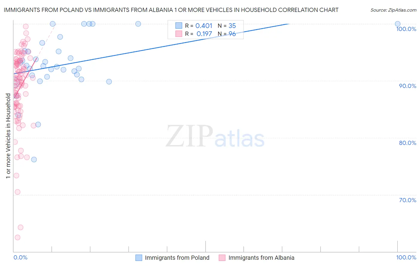 Immigrants from Poland vs Immigrants from Albania 1 or more Vehicles in Household