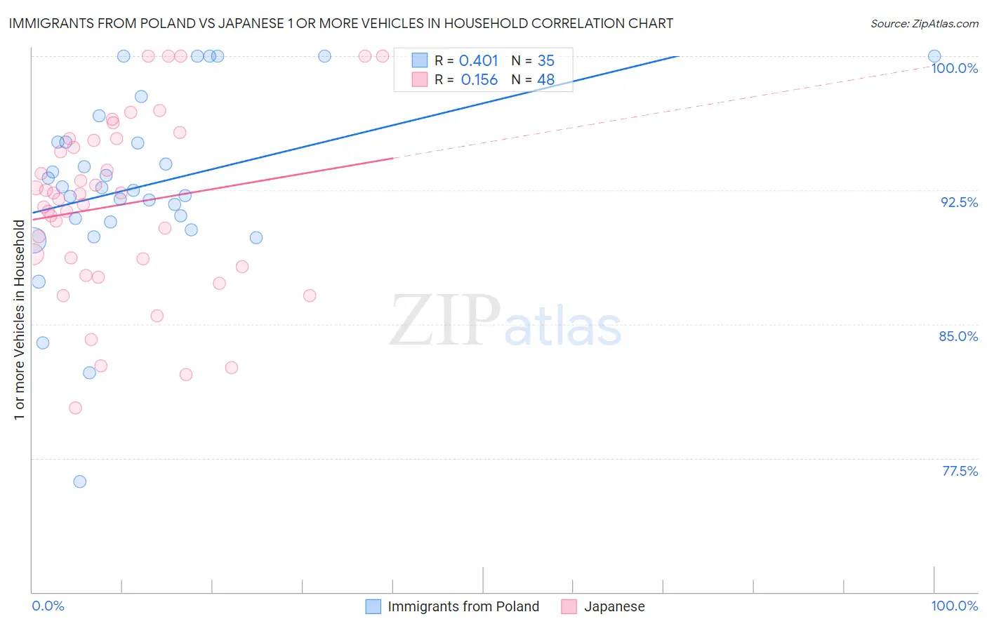 Immigrants from Poland vs Japanese 1 or more Vehicles in Household