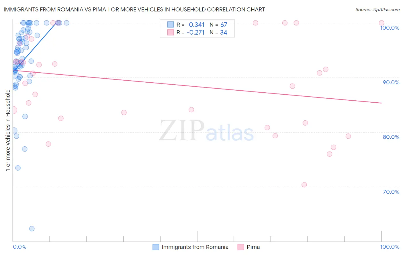 Immigrants from Romania vs Pima 1 or more Vehicles in Household