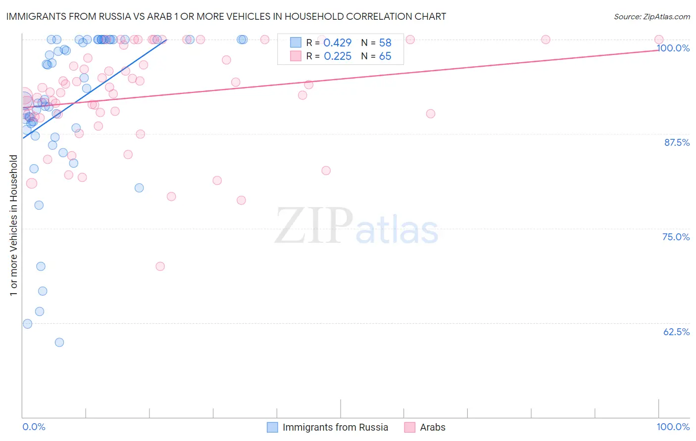 Immigrants from Russia vs Arab 1 or more Vehicles in Household