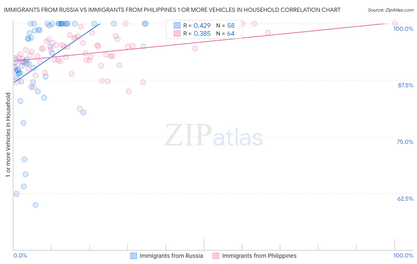 Immigrants from Russia vs Immigrants from Philippines 1 or more Vehicles in Household