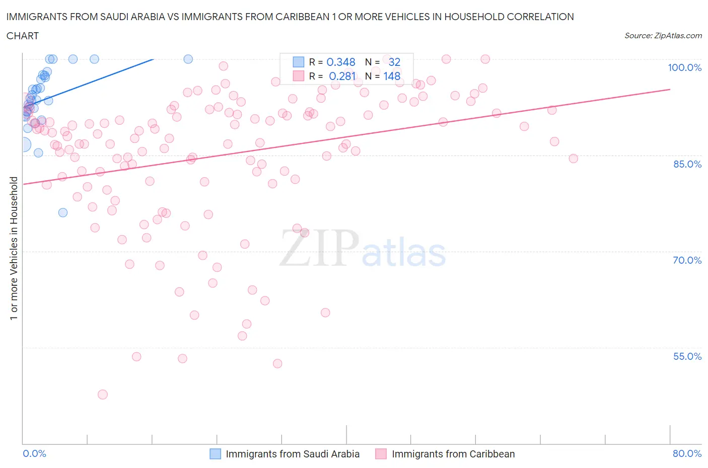 Immigrants from Saudi Arabia vs Immigrants from Caribbean 1 or more Vehicles in Household