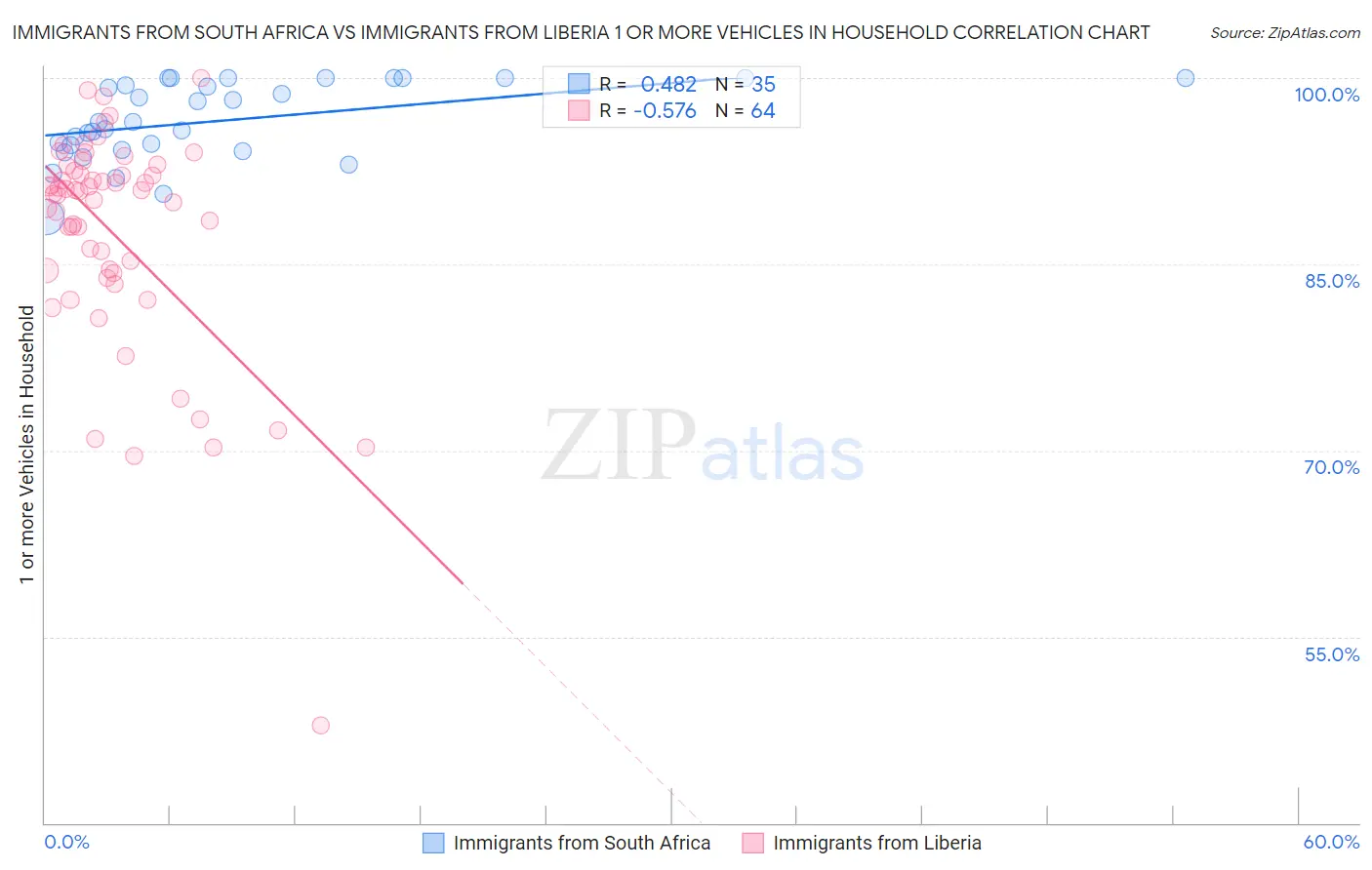 Immigrants from South Africa vs Immigrants from Liberia 1 or more Vehicles in Household