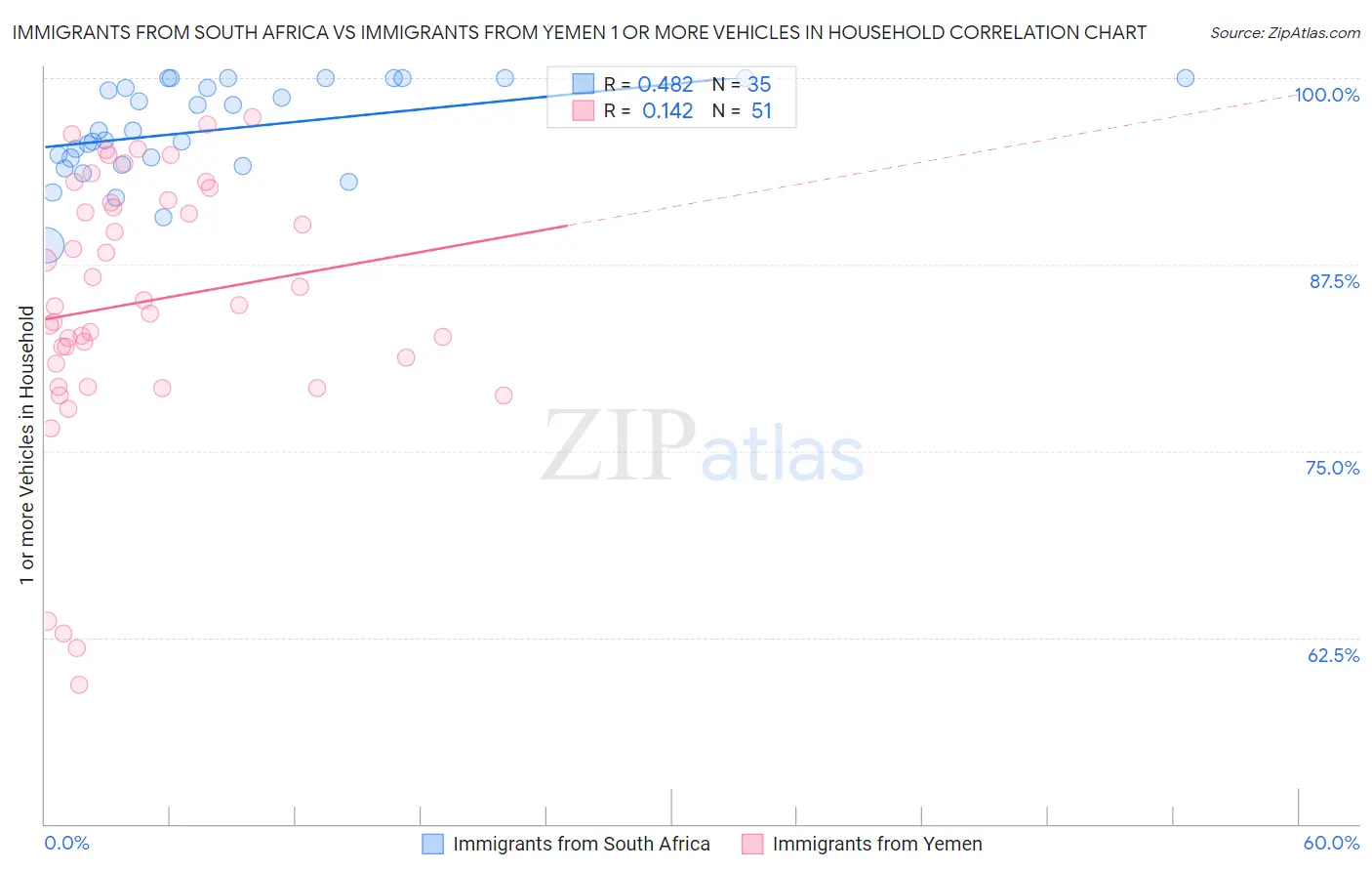 Immigrants from South Africa vs Immigrants from Yemen 1 or more Vehicles in Household