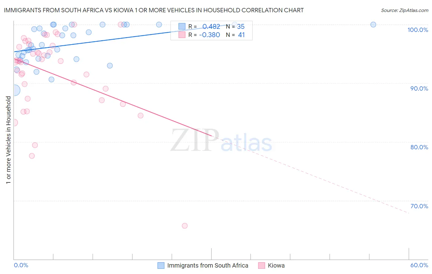 Immigrants from South Africa vs Kiowa 1 or more Vehicles in Household