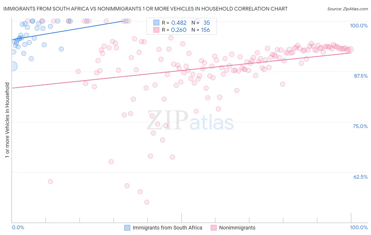 Immigrants from South Africa vs Nonimmigrants 1 or more Vehicles in Household