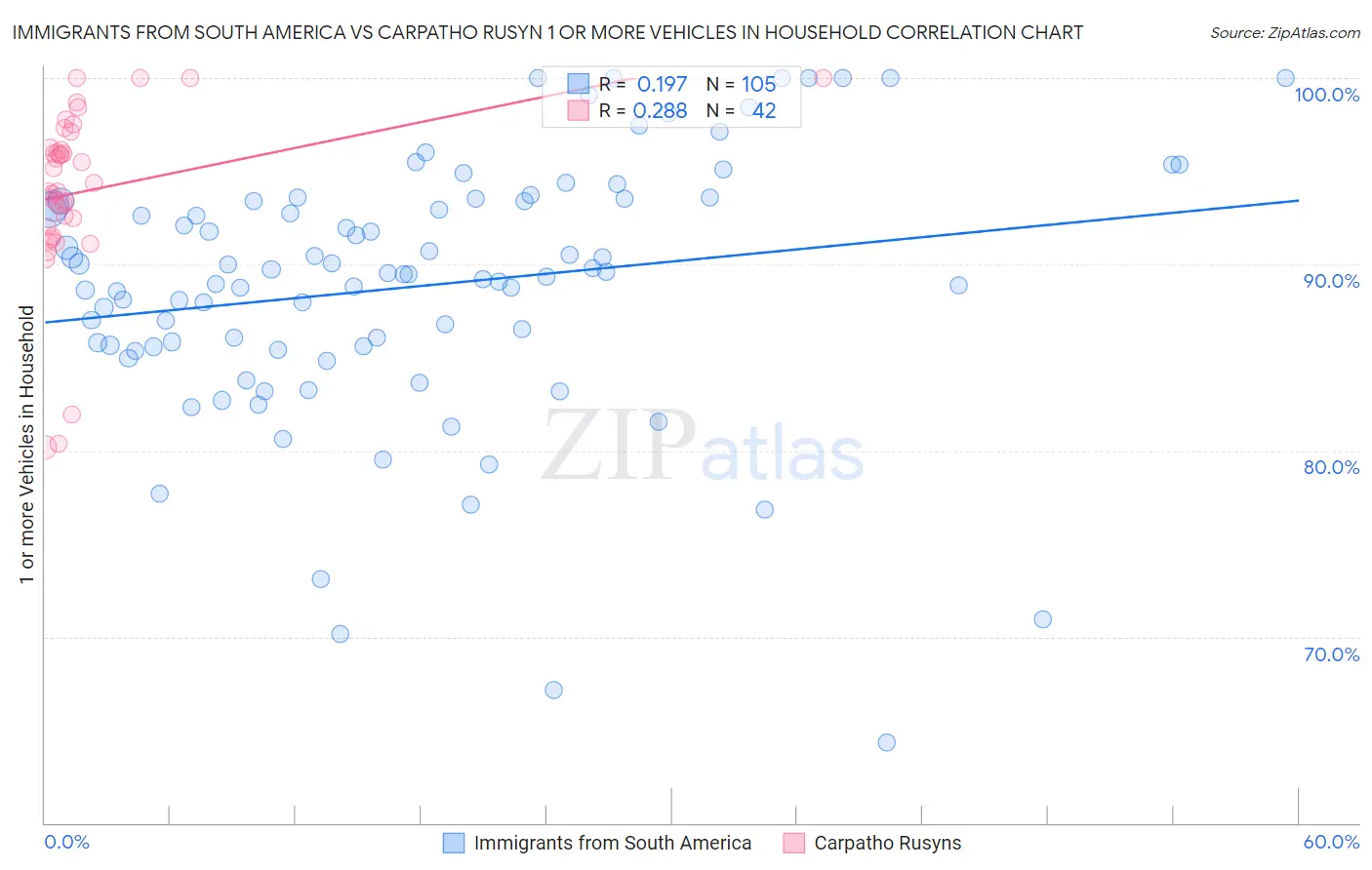 Immigrants from South America vs Carpatho Rusyn 1 or more Vehicles in Household