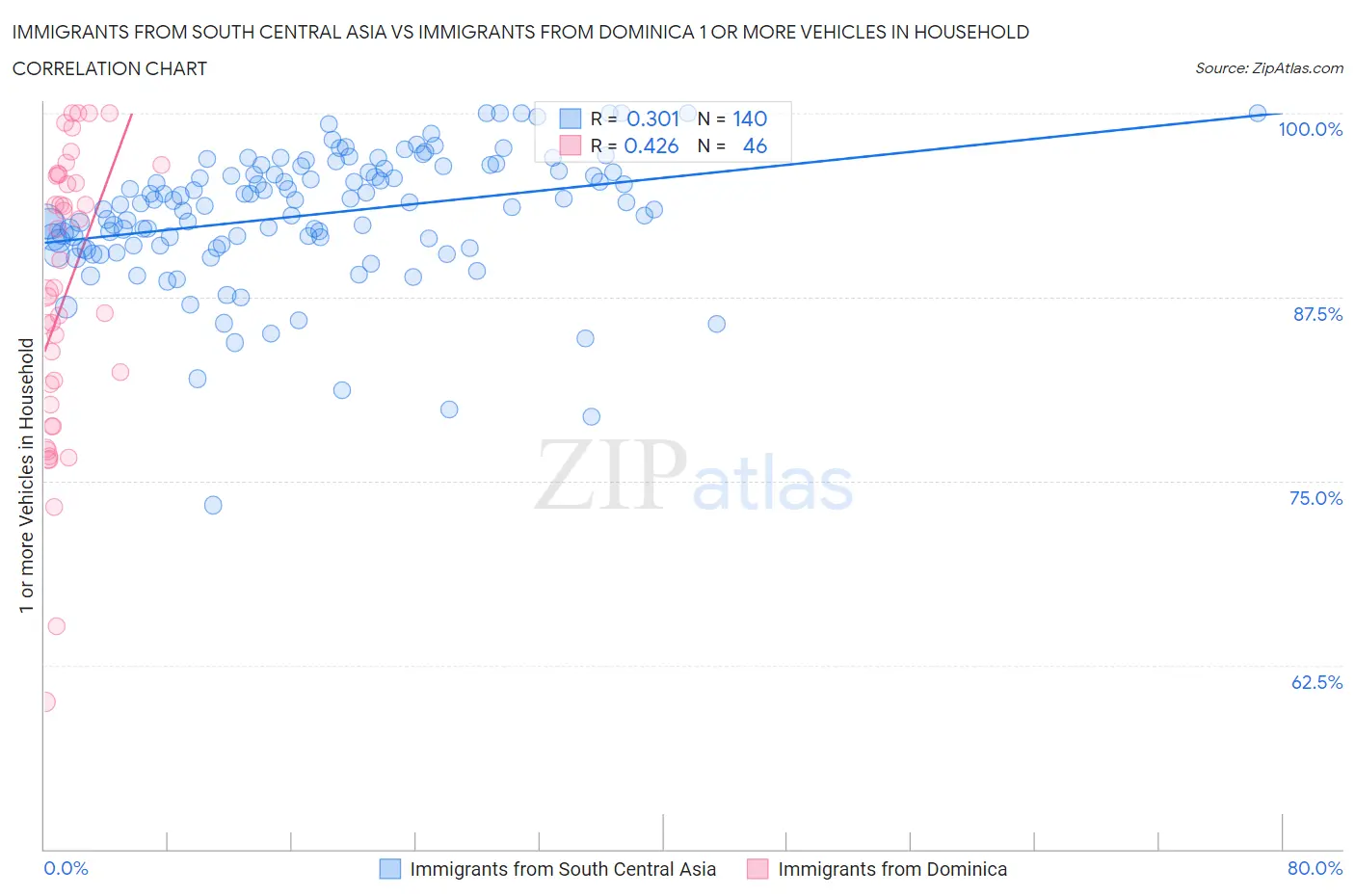 Immigrants from South Central Asia vs Immigrants from Dominica 1 or more Vehicles in Household