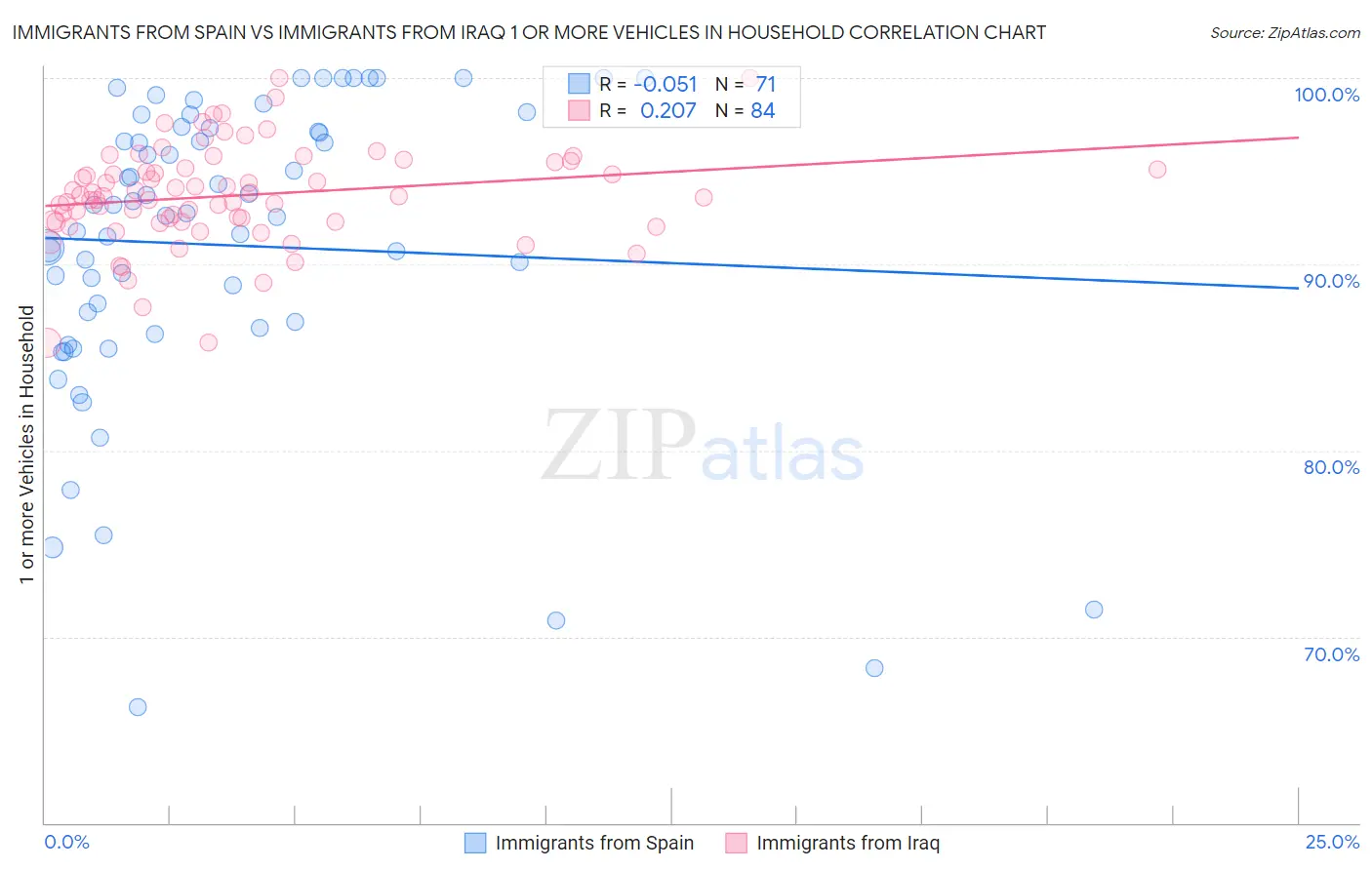 Immigrants from Spain vs Immigrants from Iraq 1 or more Vehicles in Household