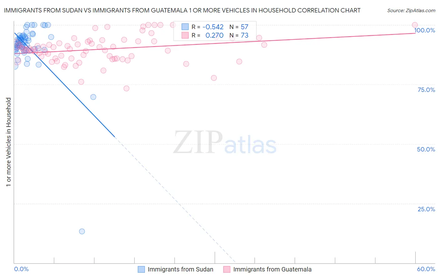 Immigrants from Sudan vs Immigrants from Guatemala 1 or more Vehicles in Household