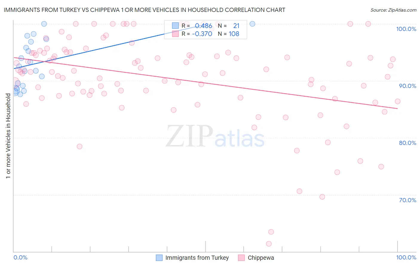 Immigrants from Turkey vs Chippewa 1 or more Vehicles in Household