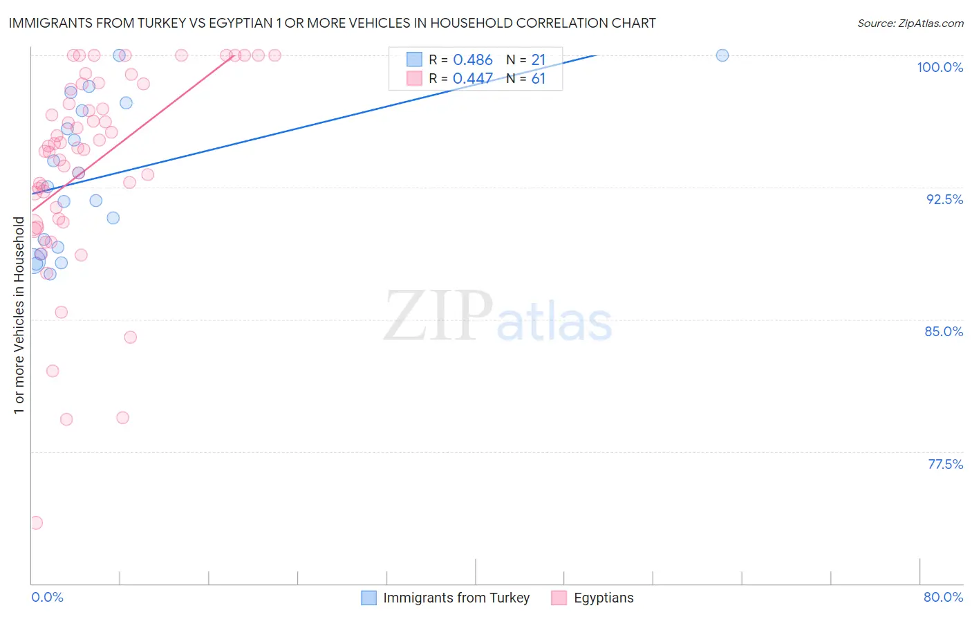 Immigrants from Turkey vs Egyptian 1 or more Vehicles in Household