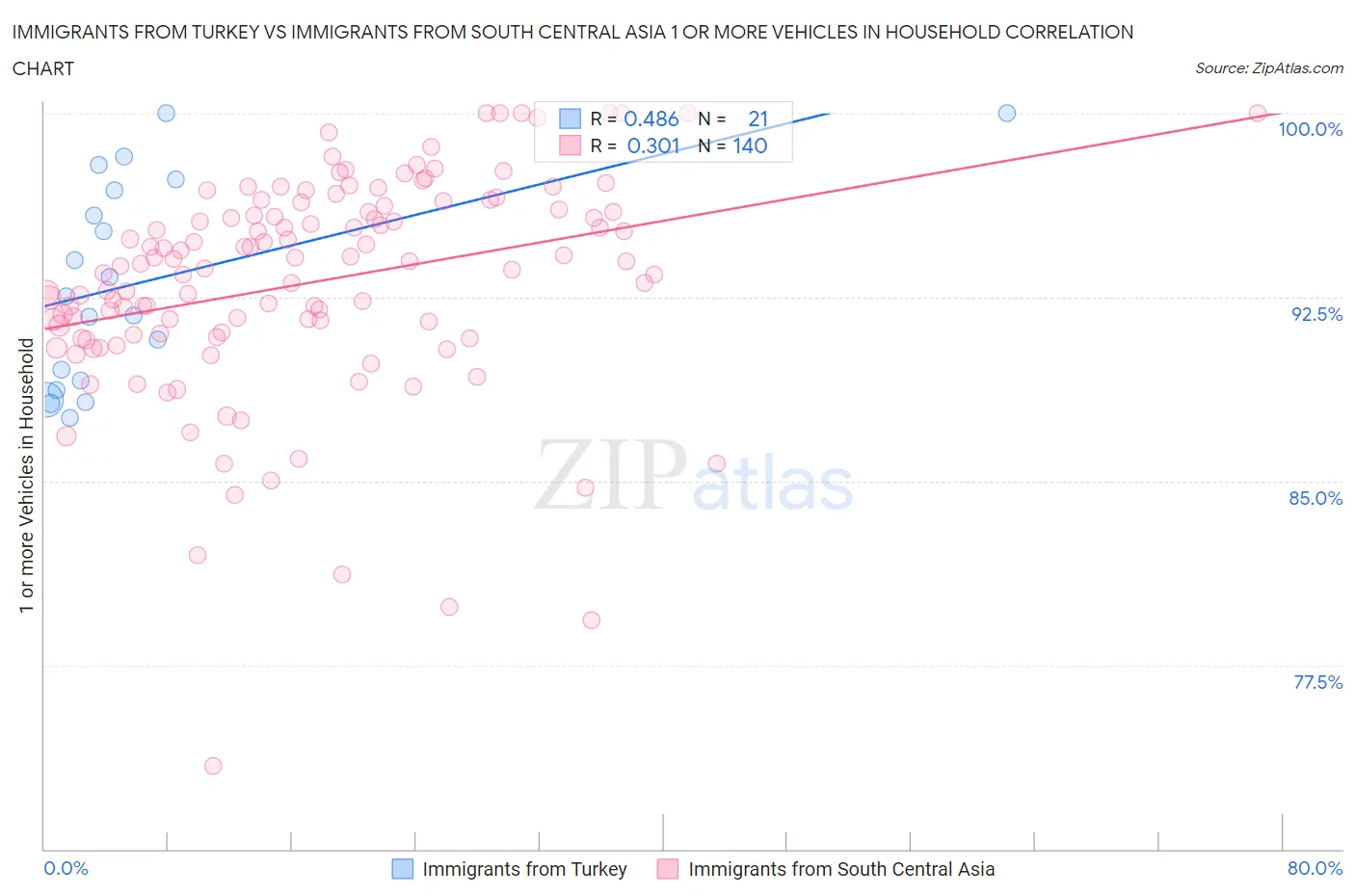 Immigrants from Turkey vs Immigrants from South Central Asia 1 or more Vehicles in Household