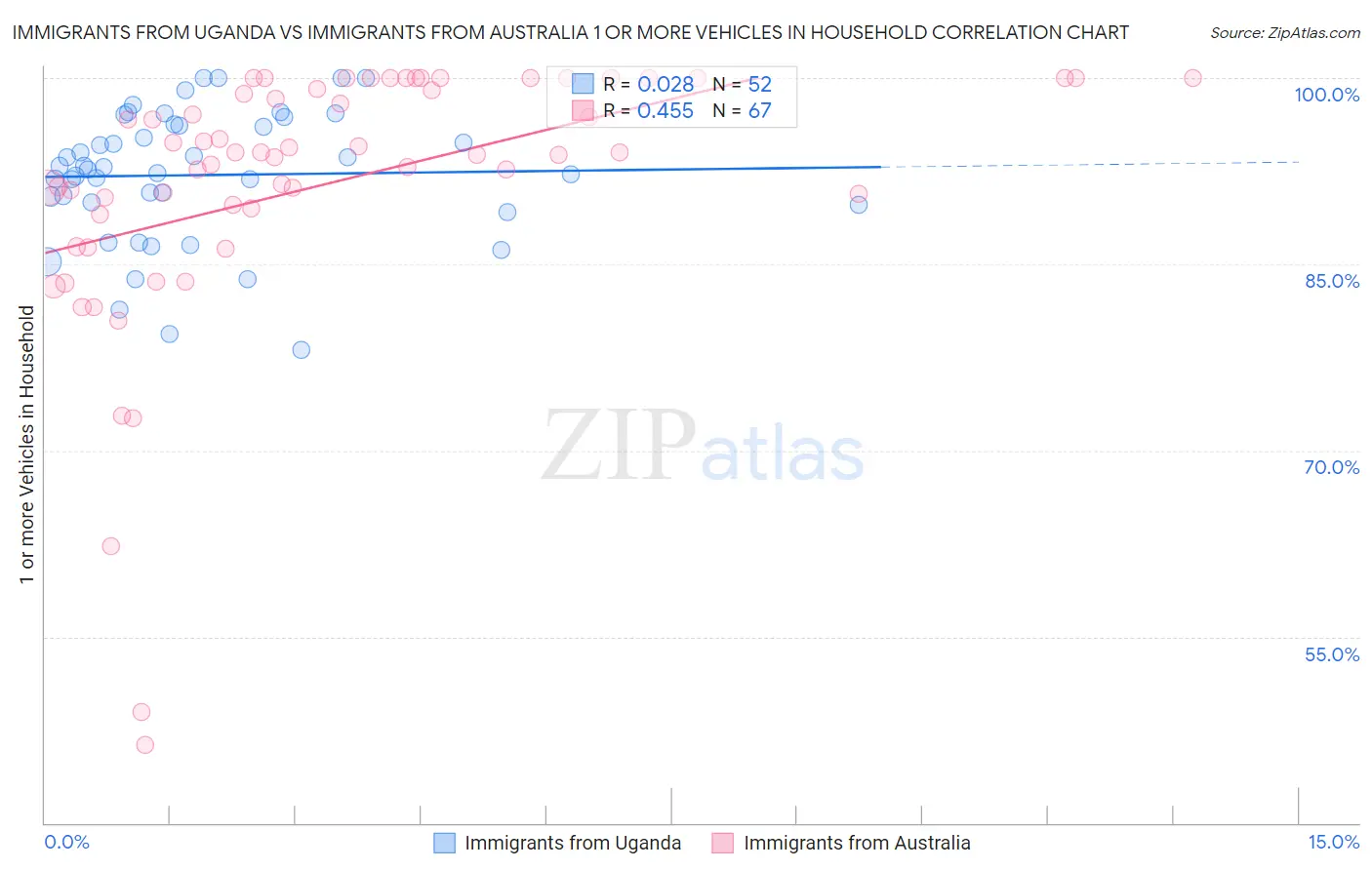 Immigrants from Uganda vs Immigrants from Australia 1 or more Vehicles in Household