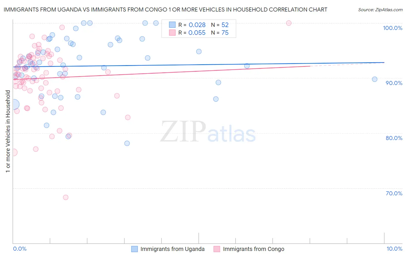 Immigrants from Uganda vs Immigrants from Congo 1 or more Vehicles in Household