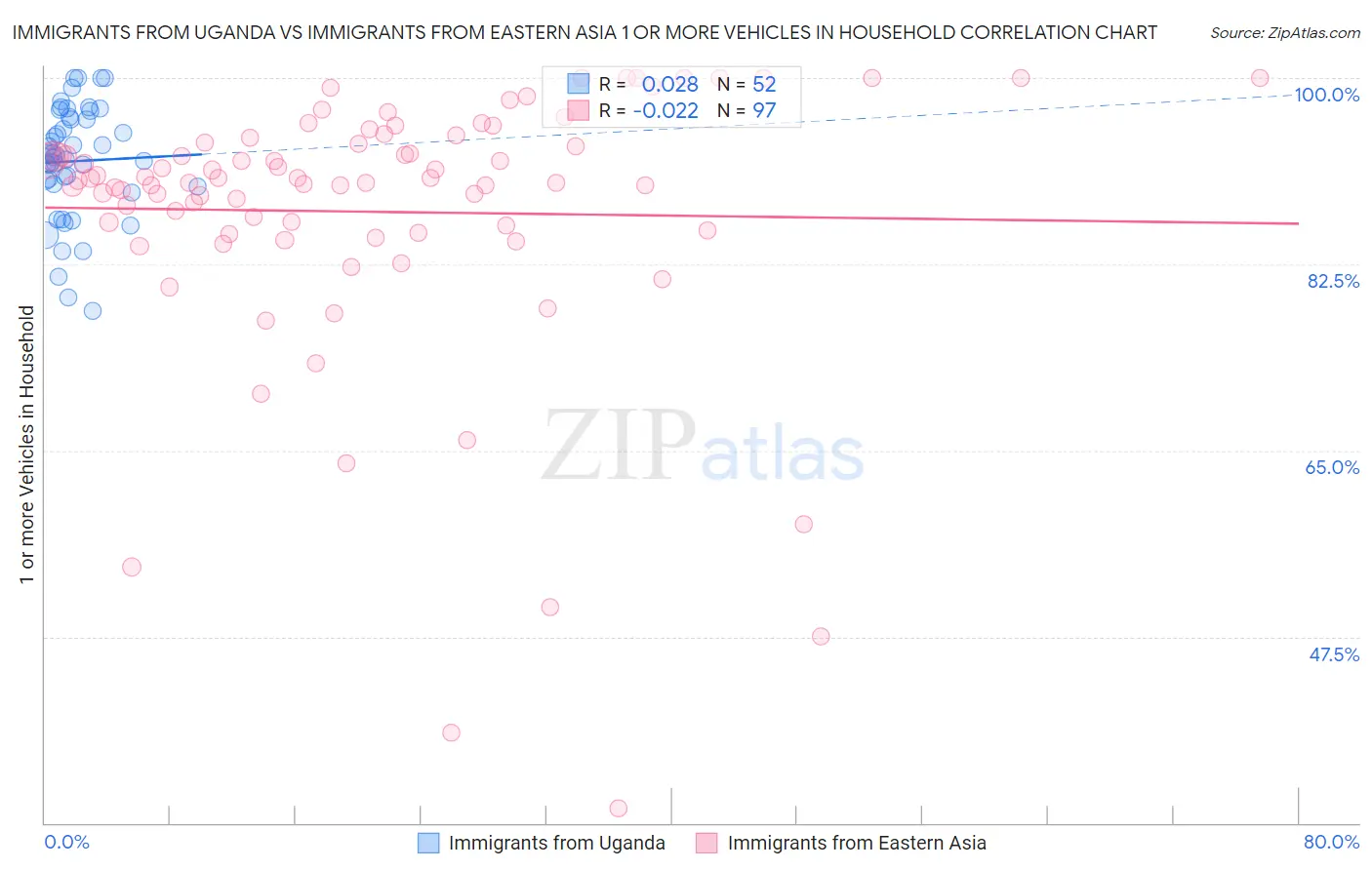 Immigrants from Uganda vs Immigrants from Eastern Asia 1 or more Vehicles in Household