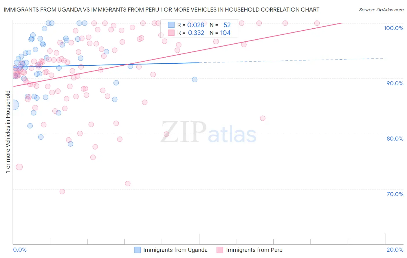 Immigrants from Uganda vs Immigrants from Peru 1 or more Vehicles in Household