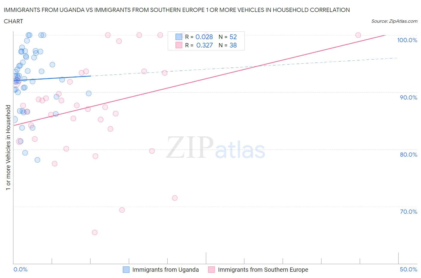 Immigrants from Uganda vs Immigrants from Southern Europe 1 or more Vehicles in Household