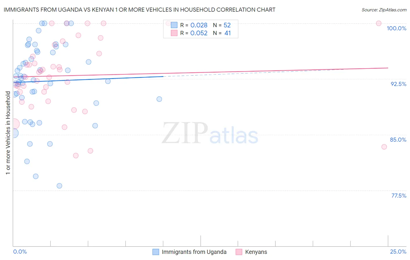 Immigrants from Uganda vs Kenyan 1 or more Vehicles in Household