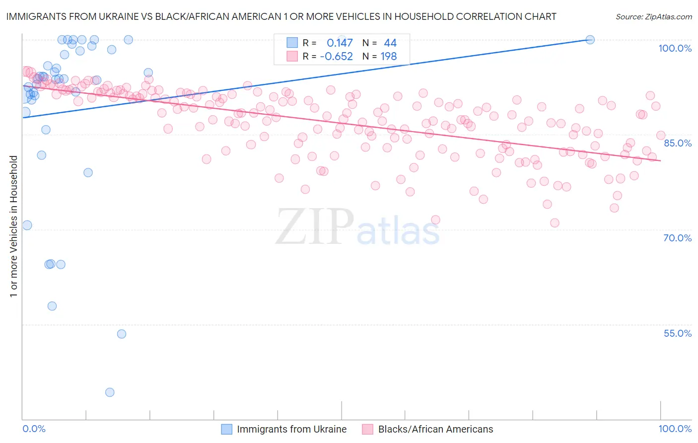 Immigrants from Ukraine vs Black/African American 1 or more Vehicles in Household