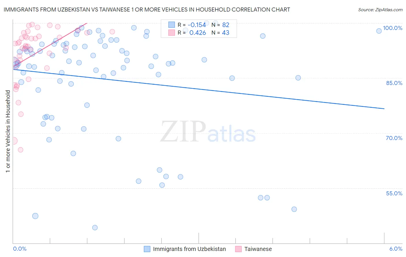 Immigrants from Uzbekistan vs Taiwanese 1 or more Vehicles in Household