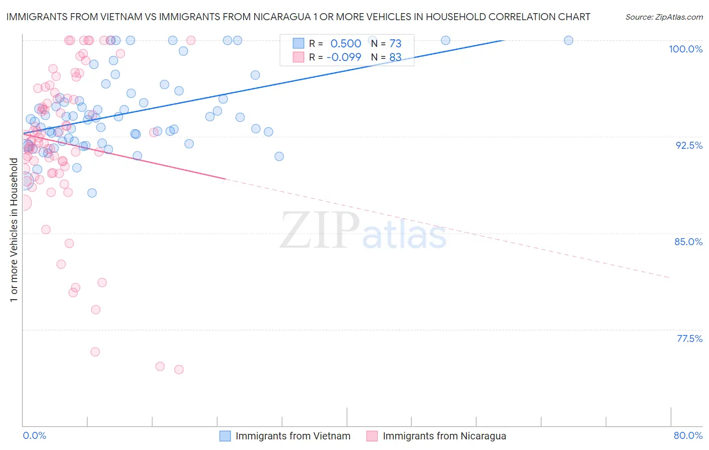 Immigrants from Vietnam vs Immigrants from Nicaragua 1 or more Vehicles in Household