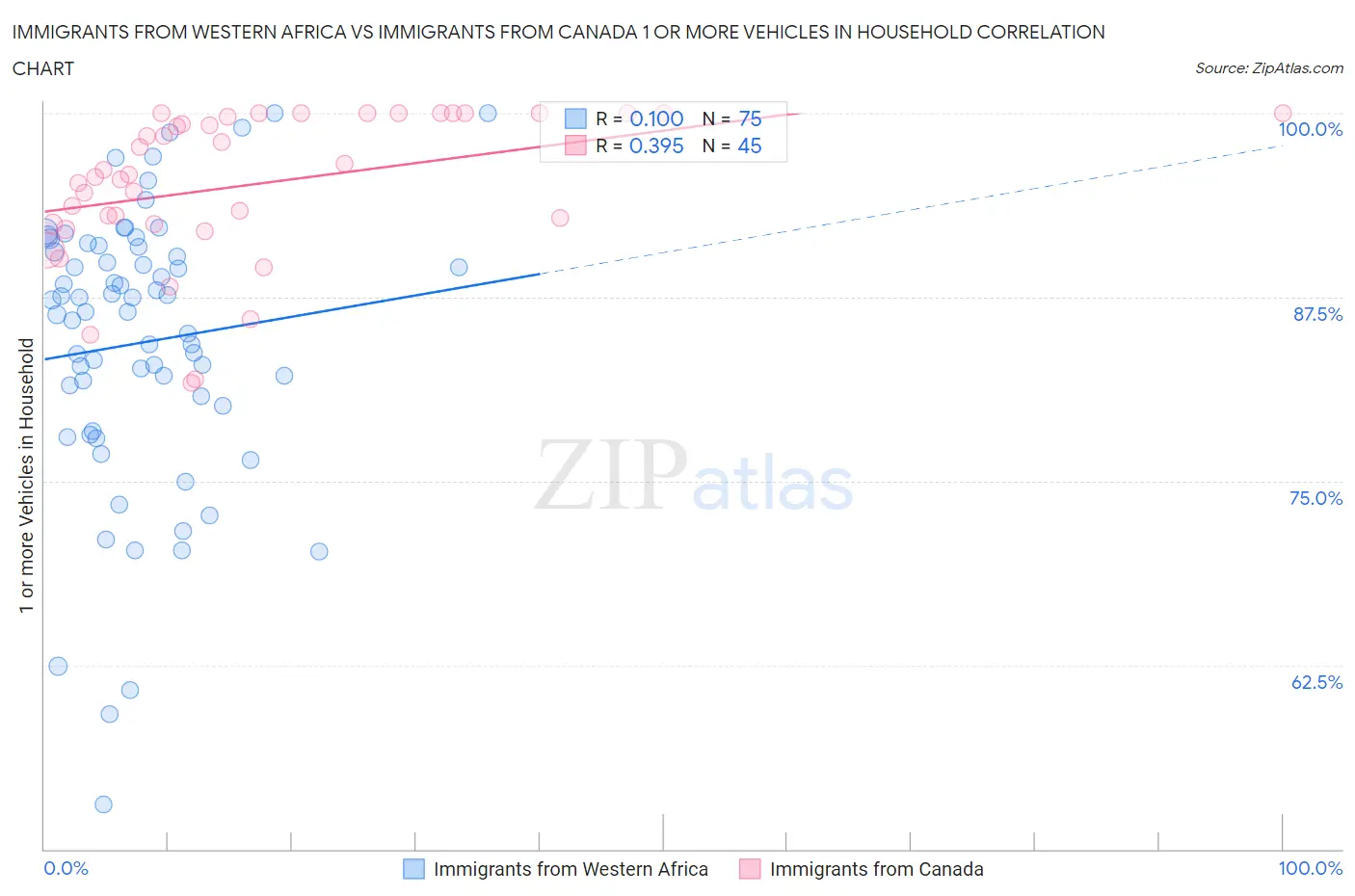 Immigrants from Western Africa vs Immigrants from Canada 1 or more Vehicles in Household