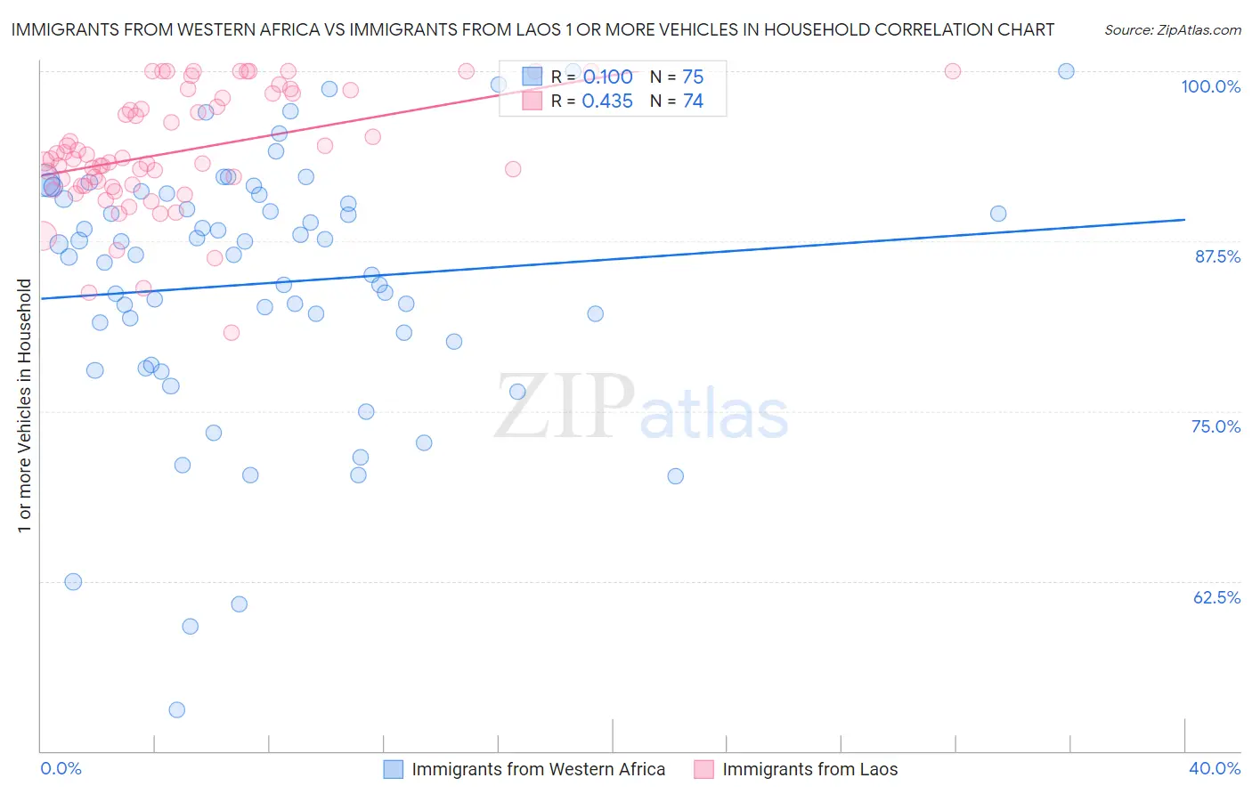 Immigrants from Western Africa vs Immigrants from Laos 1 or more Vehicles in Household