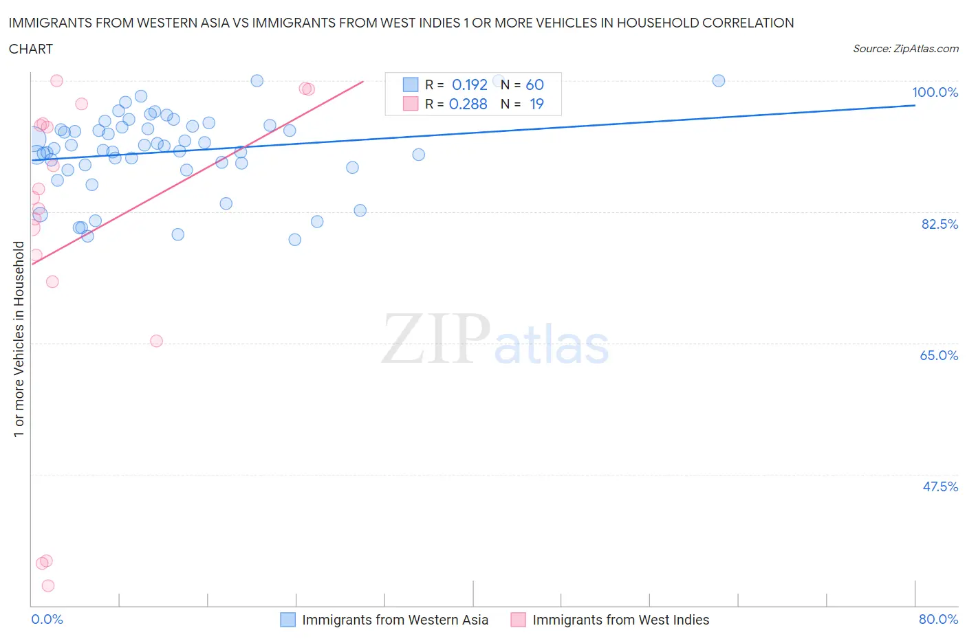 Immigrants from Western Asia vs Immigrants from West Indies 1 or more Vehicles in Household